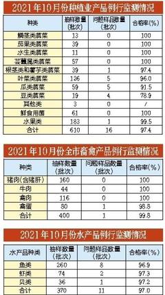 10月份深圳食用農(nóng)產(chǎn)品質(zhì)量安全例行監(jiān)測(cè)情況公布